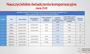 Symulacja wysokości nauczycielskiego świadczenia kompensacyjnego. Tabela pokazuje przykłady, płeć, daty urodzenia i przejścia na świadczenie, wiek, wysokość świadczenia oraz staż pracy.