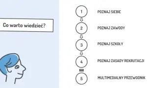 Schemat ścieżki kariery: poznaj siebie, zawody, szkoły, zasady rekrutacji. Czy doradztwo zawodowe jest obowiązkowe?