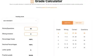 Kalkulator ocen pokazuje 100% jako ocenę procentową, co oznacza 30/30 punktów.