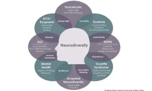 Schemat wyjaśnia, neuro **neurodivergent co to** jest, prezentując różne cechy i stany, jak ADHD, dysleksja, autyzm.