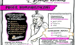 Plakat informuje o profilu humanistycznym w liceum, przygotowującym do studiów na kierunkach: prawo, historia, dziennikarstwo, filologie, administracja, psychologia.
