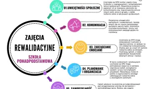 Zajęcia rewalidacyjne co to? Grafika przedstawia obszary rozwoju na zajęciach rewalidacyjnych w szkole ponadpodstawowej: umiejętności społeczne, komunikacja, emocje, planowanie i samodzielność.