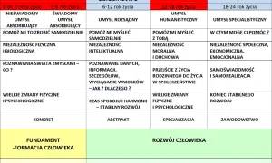 Tabela rozwoju człowieka wg metody montessori: od niemowlęctwa do dojrzałości, z podziałem na etapy i kluczowe cechy.