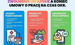 Zwolnienie lekarskie a umowa na czas określony. Zasady, prawo do zasiłku i obowiązki pracownika, zgodnie z art. 92 Kodeksu pracy.