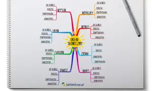 Kolorowa mapa mentalna przedstawia Układ Słoneczny, z Słońcem w centrum i planetami: Merkury, Wenus, Ziemia, Mars, Jowisz, Saturn, Uran, Neptun.