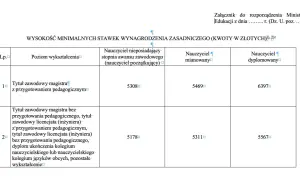 Tabela wynagrodzenie nauczycieli: minimalne stawki zasadnicze w złotych, zależne od wykształcenia i stopnia awansu.