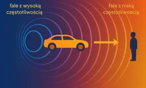 Samochód emituje fale o wysokiej częstotliwości z przodu i niskiej z tyłu, ilustrując efekt Dopplera.
