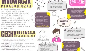 Grafika przedstawia kluczowe cechy innowacji pedagogicznej, podkreślając jej celowość, nowatorstwo i efektywność.