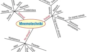 Mapa myśli o mnemotechnice: rodzaje (akronim, rymy, piosenki, obrazy), zastosowania (imiona, nazwiska, przekleństwa) i kto stosuje (aktor, polityk, student).
