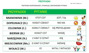Tabela do nauki odmiany przez przypadki klasa 4. Pokazuje przypadki, pytania do nich i przykładowe zdania z ikonkami.