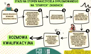 Schemat procedury dyplomowania po staremu: analiza wymagań, uporządkowanie działań, przygotowanie sprawozdania, złożenie dokumentacji, rozmowa kwalifikacyjna.
