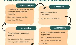 Schemat POROZUMIENIE BEZ PRZEMOCY: 1. spostrzeżenie, 2. uczucia, 3. potrzeby, 4. prośba. Pomaga w komunikacji.