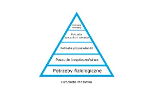 Hierarchia potrzeb Maslowa: piramida od potrzeb fizjologicznych, przez bezpieczeństwo, przynależność, szacunek, po samorealizację.