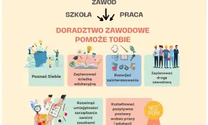 Doradztwo zawodowe pomoże Ci poznać siebie, zaplanować ścieżkę edukacyjną i zawodową, rozwijać zainteresowania oraz kształtować pozytywne postawy.