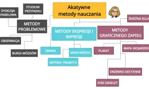 Schemat przedstawia aktywne metody nauczania, w tym metody problemowe, ekspresji i impresji, graficznego zapisu, jak dyskusja panelowa, burza mózgów, mapa myśli, plakat, drzewko decyzyjne.