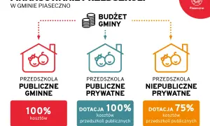 Finansowanie przedszkoli w Piasecznie: publiczne gminne 100% kosztów, publiczne prywatne 100% dotacji, niepubliczne prywatne 75% dotacji.