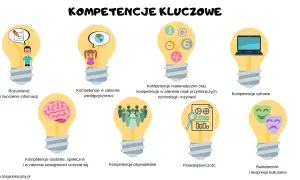 Grafika przedstawia osiem żarówek symbolizujących kluczowe kompetencje: rozumienie informacji, wielojęzyczność, matematykę, nauki przyrodnicze, kompetencje cyfrowe, kompetencje osobiste i społeczne, obywatelskie oraz świadomość kulturalną.