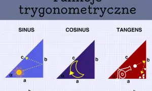 Ilustracja wyjaśnia funkcje trygonometryczne: sinus, cosinus i tangens, przedstawiając je na przykładach trójkątów prostokątnych.