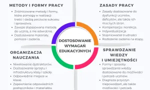 Schemat przedstawia kluczowe elementy dostosowania wymagań edukacyjnych: metody, zasady, organizację nauczania i sprawdzanie wiedzy.