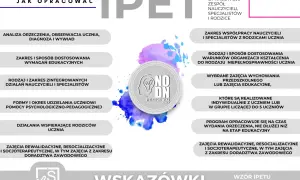 Jak opracować IPET i WOPFU? Schemat zawiera analizę orzeczenia, zakresy dostosowania, formy pomocy, współpracę z rodzicami, zajęcia rewalidacyjne i doradztwo zawodowe.