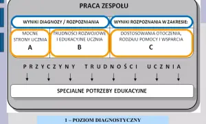 Indywidualne potrzeby ucznia: Od diagnozy do skutecznego wsparcia