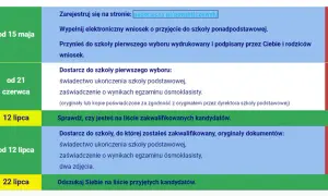 Harmonogram rekrutacji do szkół ponadpodstawowych: od 15 maja złóż wniosek, 12 lipca sprawdź wyniki.