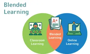 Grafika ilustruje blended learning: połączenie nauczania w klasie z lekcjami online, symbolizowane przez nakładające się okręgi.