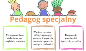 Kolorowe rysunki dzieci i napis "Pedagog specjalny". Pomaga utalentowanym, wspiera w trudnościach, diagnozuje potrzeby uczniów.