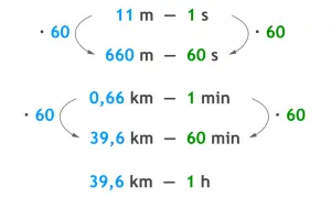 Wzor na czas pokazuje przeliczenia jednostek: 11 m/s to 660 m/min, a 0,66 km/min to 39,6 km/h.