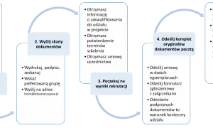 Proces rekrutacji do projektu edukacja włączająca: wypełnij dokumenty, wyślij skany, poczekaj na wyniki, odeślij oryginały, weź udział w szkoleniu.