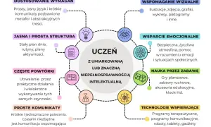 Wskazówki dla nauczycieli dotyczące pracy z uczniem z niepełnosprawnością intelektualną: wizualizacje, jasna struktura, wsparcie emocjonalne, zabawa.