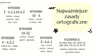 Najważniejsze zasady ortograficzne: wymiany głosek (np. ż-g, rz-r, ch-sz, h-g, ó-o,a,e) i pisownia "u".