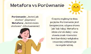 Metafora vs Porównanie: „Jesteś jak słońce” (porównanie) vs „Jesteś moim słońcem” (metafora). Przykłady pokazują, jak metafora utożsamia, a porównanie dystansuje.