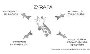 Grafika ilustruje "język żyrafy": obserwowanie, rozpoznawanie uczuć, wiązanie ich z potrzebami i formułowanie próśb.