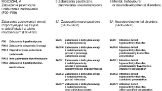 Porównanie klasyfikacji zaburzeń zachowania ICD-10, ICD-11* i ICD-11. Widać m.in. zaburzenia hiperkinetyczne i ADHD.