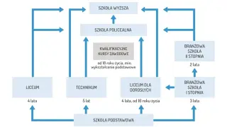 Schemat ścieżek edukacji: technikum kierunki, liceum, szkoła branżowa, kursy zawodowe, szkoły policealne i wyższe.
