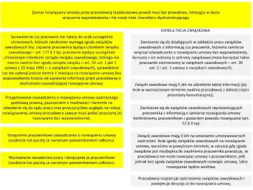 Procedura rozwiązania umowy z pracownikiem, uwzględniająca konsultacje ze związkami zawodowymi zgodnie z art. 30 Kodeksu pracy.