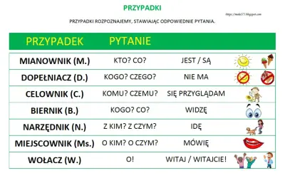 Tabela do nauki odmiany przez przypadki klasa 4. Pokazuje przypadki, pytania do nich i przykładowe zdania z ikonkami.