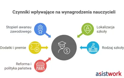 Czynniki wpływające na to, ile zarabia nauczyciel: awans, dodatki, lokalizacja i rodzaj szkoły, reforma państwa.