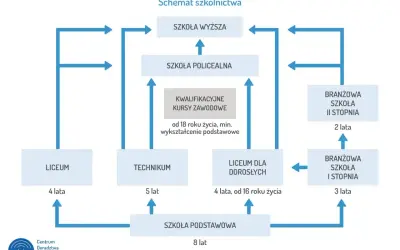 Schemat ścieżek edukacji: technikum kierunki, liceum, szkoła branżowa, kursy zawodowe, szkoły policealne i wyższe.