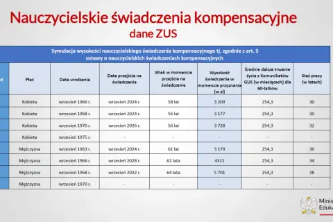 Symulacja wysokości nauczycielskiego świadczenia kompensacyjnego. Tabela pokazuje przykłady, płeć, daty urodzenia i przejścia na świadczenie, wiek, wysokość świadczenia oraz staż pracy.