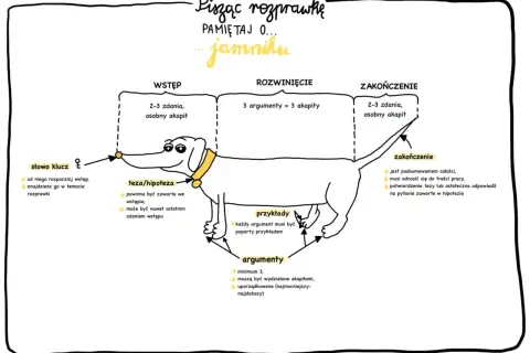 Jak zacząć rozprawkę? Schemat jamnika: wstęp (słowo klucz, teza), rozwinięcie (3 argumenty z przykładami) i zakończenie.
