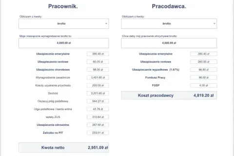 Kalkulator wynagrodzeń: pracownik otrzymuje 4000 zł brutto, a koszt pracodawcy to 4819,20 zł. Ile za godzinę pracy?