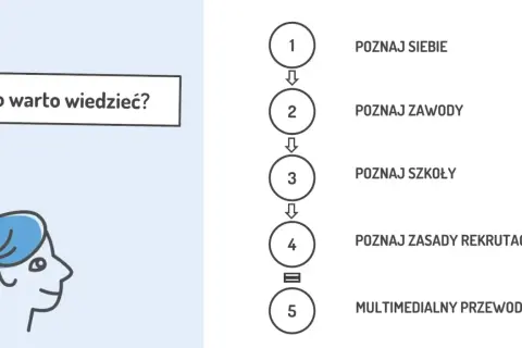 Schemat ścieżki kariery: poznaj siebie, zawody, szkoły, zasady rekrutacji. Czy doradztwo zawodowe jest obowiązkowe?