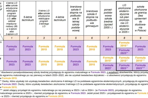 Tabela przedstawia, jakie formuły egzaminu maturalnego obowiązują w zależności od typu ukończonej szkoły i sytuacji zdającego.