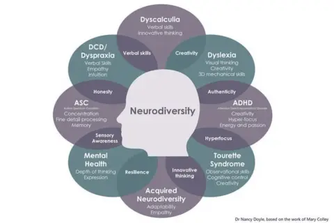 Schemat wyjaśnia, neuro **neurodivergent co to** jest, prezentując różne cechy i stany, jak ADHD, dysleksja, autyzm.