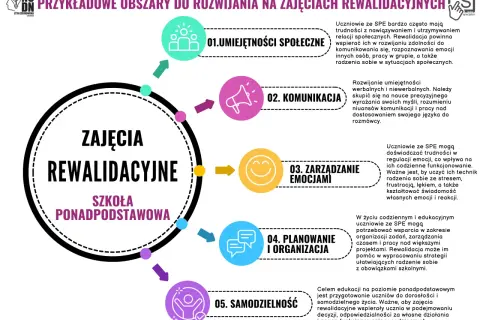 Zajęcia rewalidacyjne co to? Grafika przedstawia obszary rozwoju na zajęciach rewalidacyjnych w szkole ponadpodstawowej: umiejętności społeczne, komunikacja, emocje, planowanie i samodzielność.