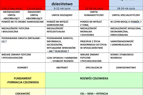 Tabela rozwoju człowieka wg metody montessori: od niemowlęctwa do dojrzałości, z podziałem na etapy i kluczowe cechy.