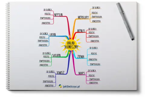 Kolorowa mapa mentalna przedstawia Układ Słoneczny, z Słońcem w centrum i planetami: Merkury, Wenus, Ziemia, Mars, Jowisz, Saturn, Uran, Neptun.