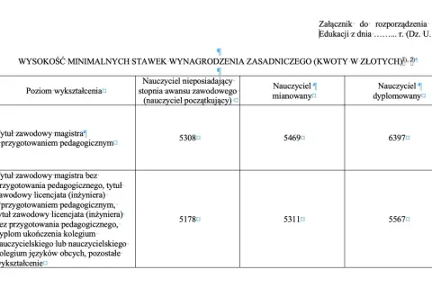 Tabela wynagrodzenie nauczycieli: minimalne stawki zasadnicze w złotych, zależne od wykształcenia i stopnia awansu.
